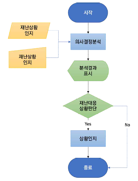 의사결정 분석 프로세스