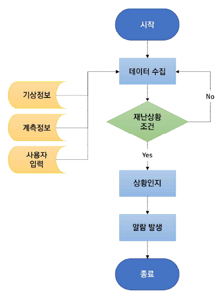 상황인지 프로세스