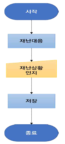 조치사항 입력 프로세스