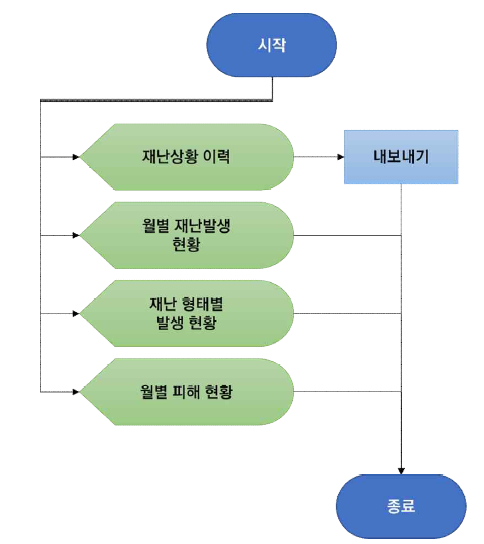 재난 통계 조회