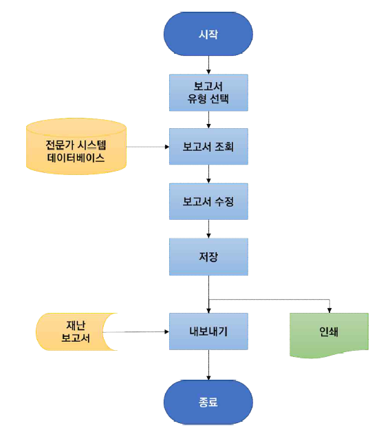 보고서 수정 프로세스