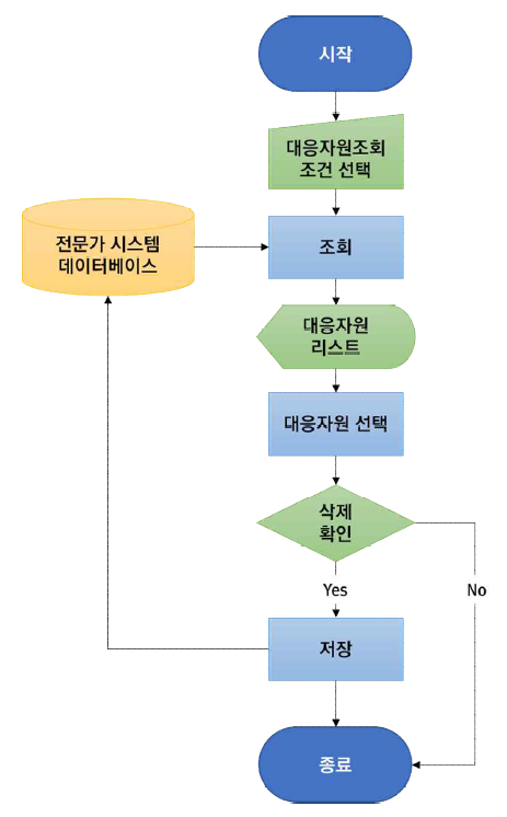 대응자원 삭제 프로세스