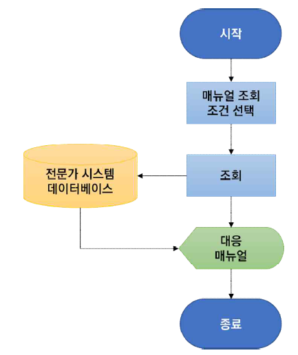 재난대응 매뉴얼 조회 프로세스