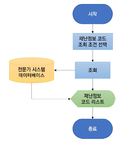 사용자 등록 프로세스