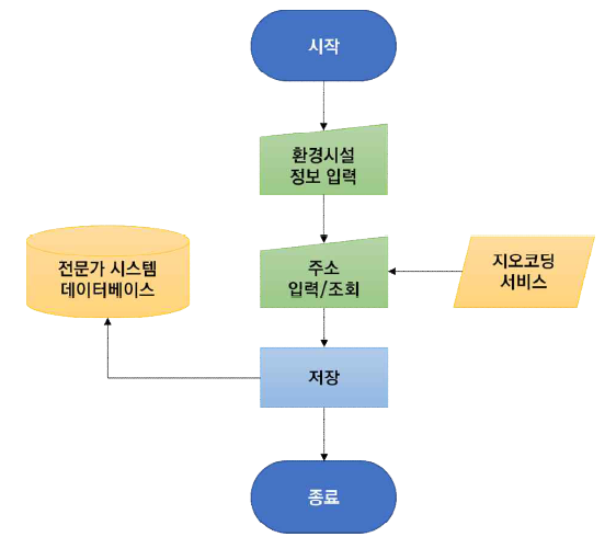 환경시설 정보 등록 프로세스