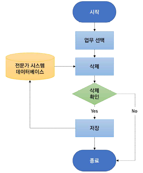 재난대응 업무 권한 삭제 프로세스