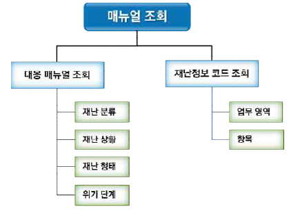 매뉴얼 조회 메뉴구조