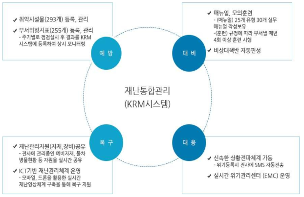 한국수자원공사(K-water) KRM시스템 (출처: 한국수자원공사)