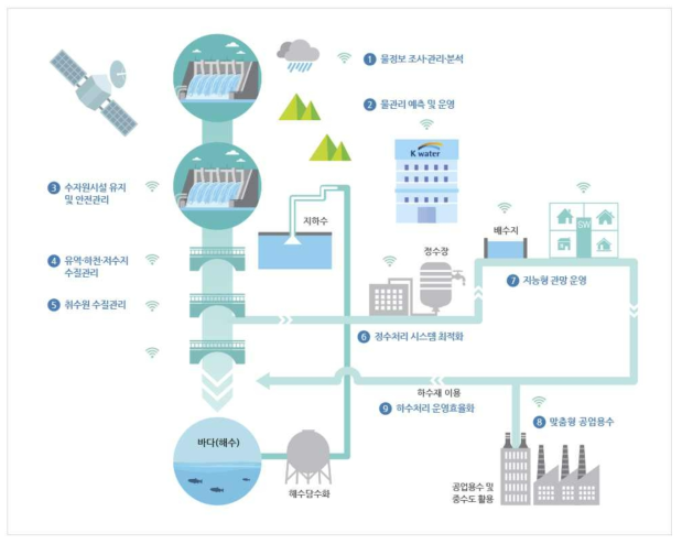 한국수자원공사(K-water) IWRM시스템 (출처: 한국수자원공사)