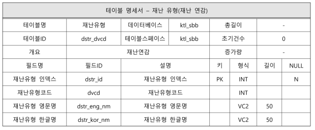 재난 연감 DB 테이블 명세서 – 재난 유형