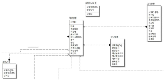 재난상황 관련 논리 다이어그램