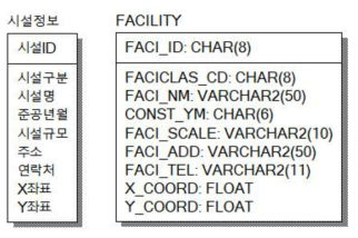 시설정보 테이블 논리/물리 다이어그램