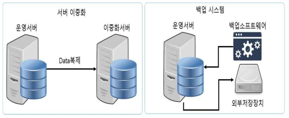 백업 및 복구 대책 예시