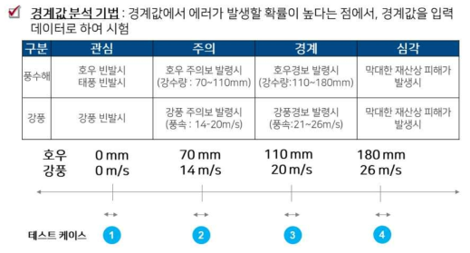 소프트웨어 성능평가방법 : 경계값 분석 기법