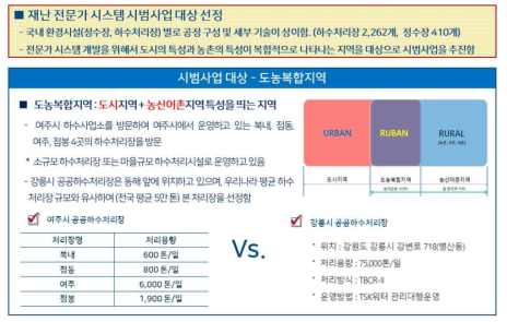 시범사업 대상부지 선정