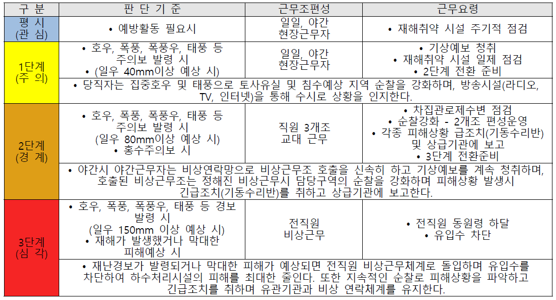 풍수해 발생 시 하수처리장 내 단계별 대응 알고리즘