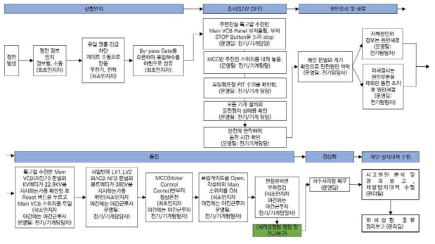 하수처리장에서 정전 발생 시 대응조치 로직(매뉴얼)