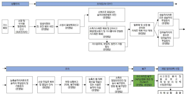 하수처리장 내 가스폭발 발생 시 대응조치 로직(매뉴얼)