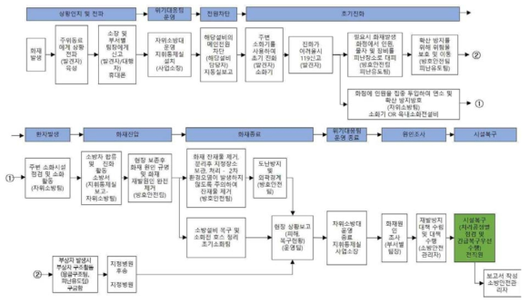 하수처리장 내 화재사고 발생 시 대응조치 로직(매뉴얼)