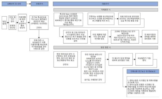 정수장에서 정전 재난 발생 시 대응조치 로직(매뉴얼)