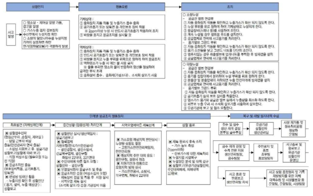 정수장에서 염소가스 누출(폭발) 시 대응조치 로직(매뉴얼)