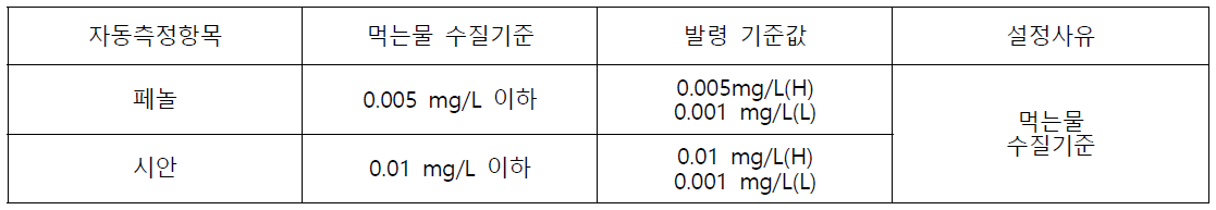 수질이상 경보 발령기준