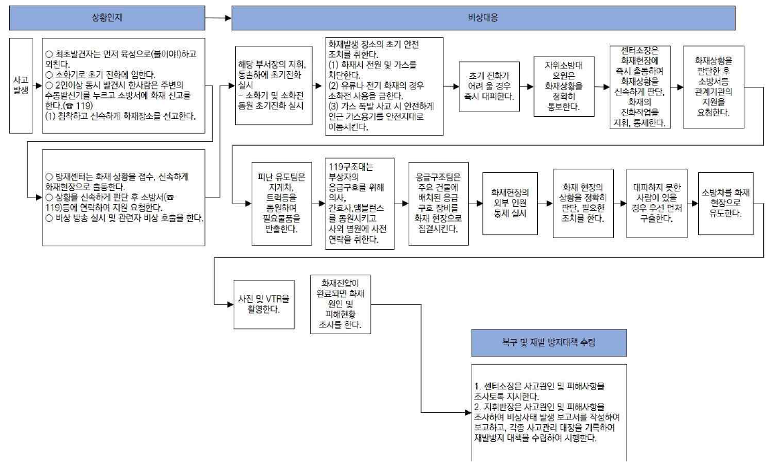 정수장에서 화재사고 발생 시 대응조치 로직(매뉴얼)