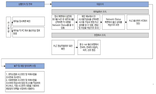 제어실로 입력되는 현장 자료가 표시가 되지 않는 경우의 대응조치 로직(매뉴얼)