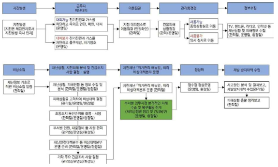 정수장에서 지진 발생 시 대응조치 로직(매뉴얼)