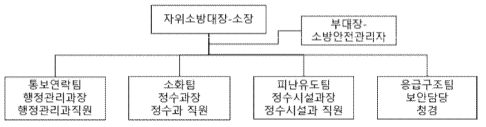 정수장 자위소방대 조직도