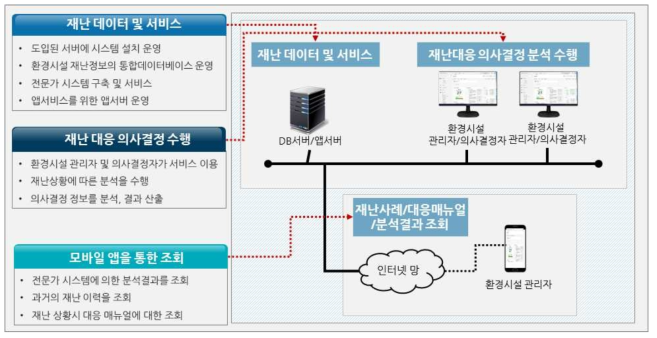 목표 시스템 구성도