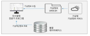 기상정보 연계 모듈 데이터 흐름도