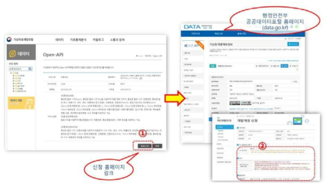 기상정보 OPEN API 활용 절차