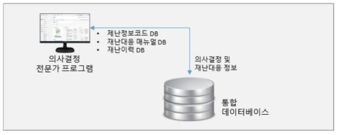 의사결정 모듈 데이터 흐름도