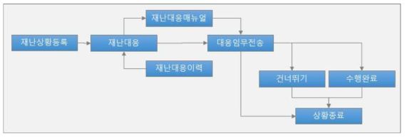 재난상황 대응 의사결정 프로세스