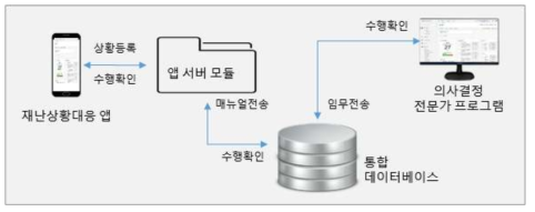 앱서버 모듈 데이터 흐름