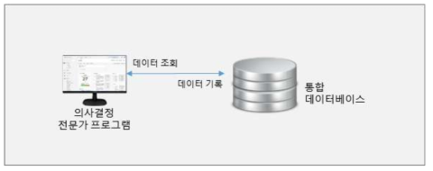 데이터베이스 연계 모듈 데이터 흐름도