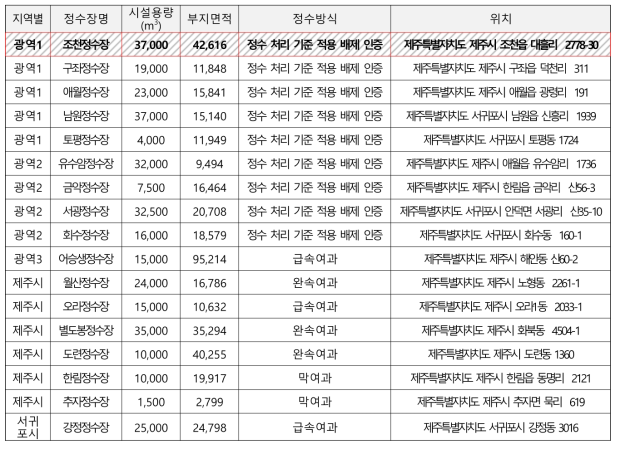 제주특별시 정수장 현황