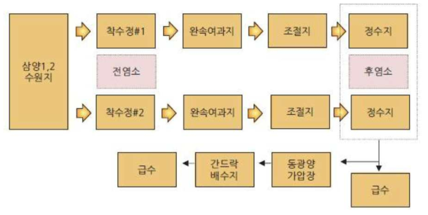 조천정수장 정수처리 계통도