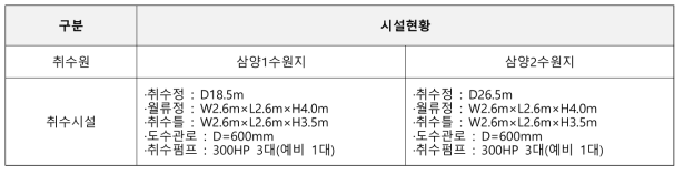 조천정수장 취수 시설현황