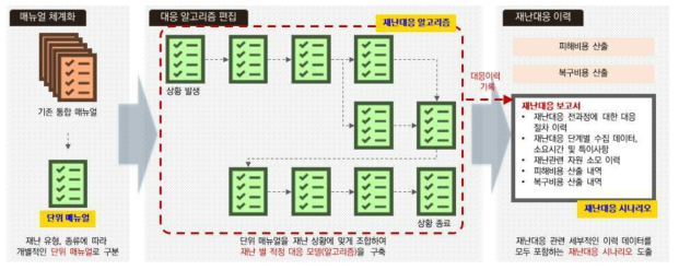 재난대응 알고리즘 구축 방안