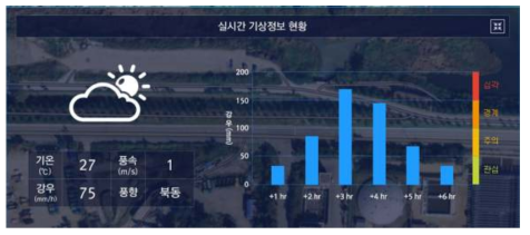 실시간 기상정보 현황