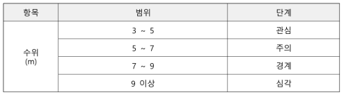 기상항목별 재난단계