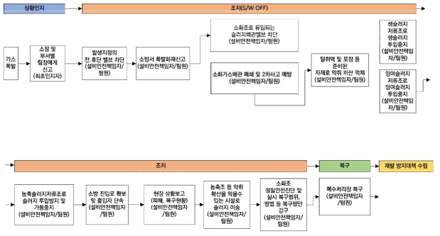 폐수처리장 가스폭발 대응 알고리즘