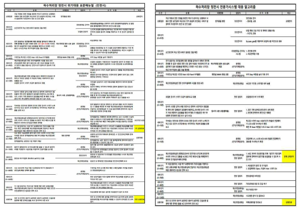 환경시설 재난대응 표준매뉴얼 및 전문가시스템 알고리즘 (평가에 활용)