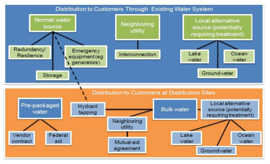 미국 EPA의 긴급 물 공급 시스템