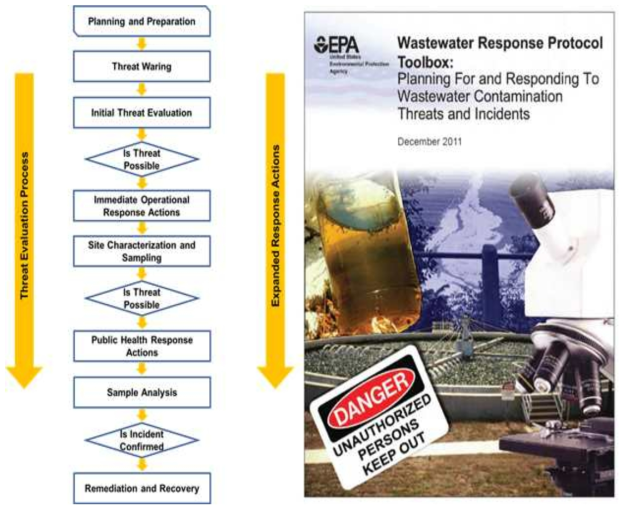 폐수 재난 대응 모식도 (WWRPTB)