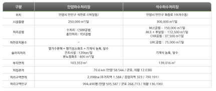 안양시 하수처리장 현황