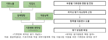 환경부 기후변화 취약성 평가 개념도 및 방법론 확립 절차