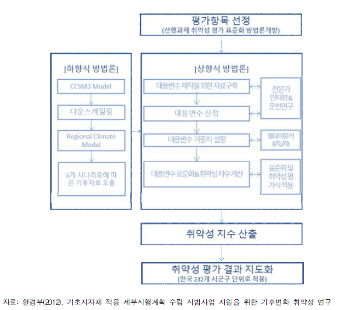 환경부 기후변화 취약성 평가방법론 확립 절차